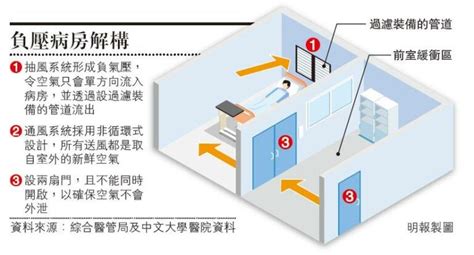 正壓房設計|我的負壓設計/ 主動式空氣流通概念